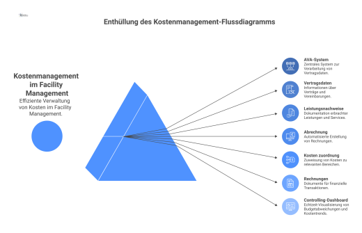 Flussdiagramm des Kostenmanagements im Facility Management, das den Prozess von der Datenverarbeitung bis zu Rechnungen und einem Controlling-Dashboard zeigt.
