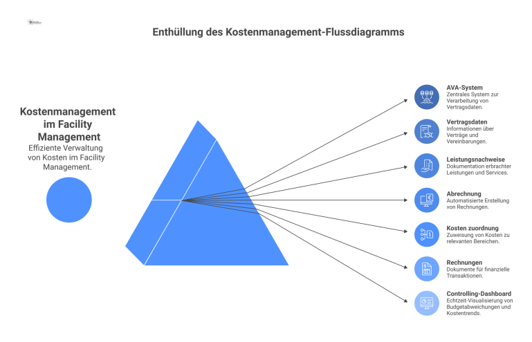 Flussdiagramm Kostenmanagement Facility Management Flussdiagramm des Kostenmanagements im Facility Management, das den Prozess von der Datenverarbeitung bis zu Rechnungen und einem Controlling-Dashboard zeigt.