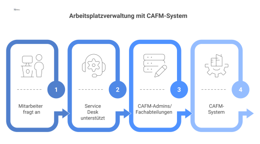 Flussdiagramm des Prozesses der Arbeitsplatzverwaltung mit einem CAFM-System, von der Mitarbeiteranfrage beim Service Desk bis zur Eskalation.