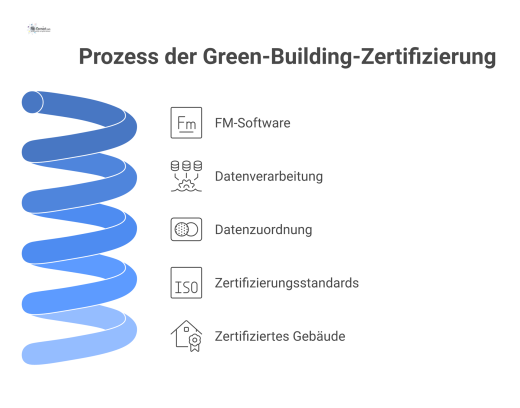 Infografik zeigt, wie eine FM-Software Gebäudedaten verarbeitet und sie den Zertifizierungsstandards LEED, BREEAM und DGNB zuordnet.