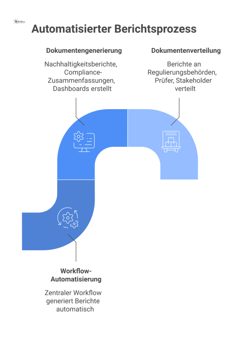 Flussdiagramm eines automatisierten Berichtsprozesses, der verschiedene Berichte generiert und an Behörden, Prüfer sowie interne Stakeholder verteilt.