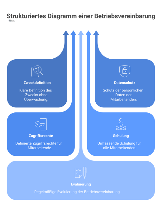 Infografik einer Betriebsvereinbarung mit fünf Säulen, die durch Pfeile zu den Vorteilen Transparenz, Rechtssicherheit und Vertrauen führen.