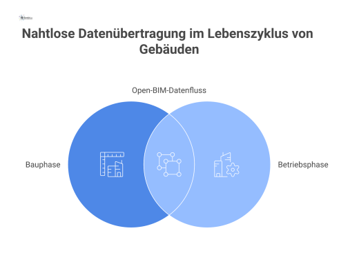 Diagramm, das buildingSMART Deutschland als Netzwerk zeigt, welches die Bau- und Betriebsphase durch offene Standards wie IFC verbindet.