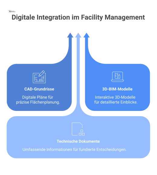 Diagramm eines digitalen Ökosystems mit einer zentralen Facility-Management-Plattform, die Daten aus CAD, BIM und Dokumenten für Asset-Tracking verarbeitet.