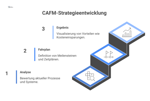 Flussdiagramm, das die Entwicklung einer CAFM-Strategie in drei Phasen zeigt: Analyse, Fahrplan-Erstellung und die daraus resultierenden Vorteile.