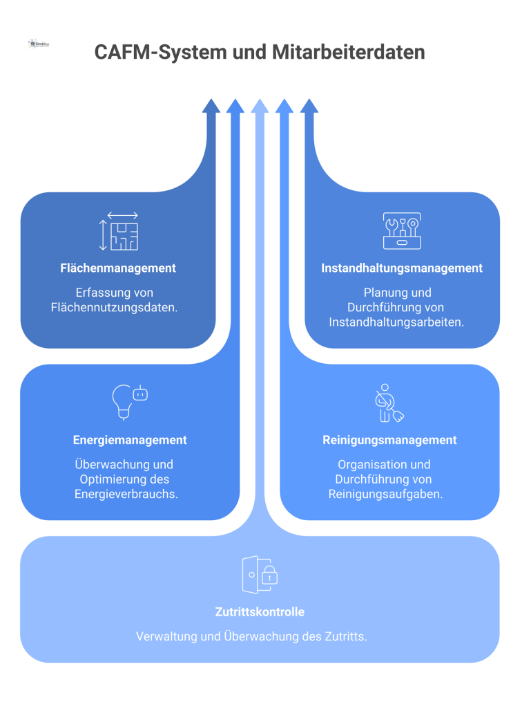 Diagramm eines zentralen CAFM-Systems mit fünf Funktionen, die Mitarbeiterdaten erfassen und so eine Verbindung zur Mitbestimmung herstellen.