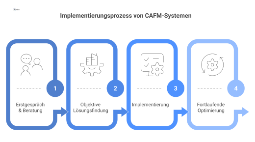 Flussdiagramm des CAFM-Implementierungsprozesses in vier Phasen: Erstgespräch, Lösungsfindung, Implementierung und fortlaufende Optimierung, begleitet durch einen Berater.
