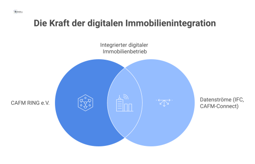 Infografik des CAFM RING e.V. als zentraler Knotenpunkt, der den Kreislauf aus Planung, Bau und Betrieb nahtlos verbindet.
