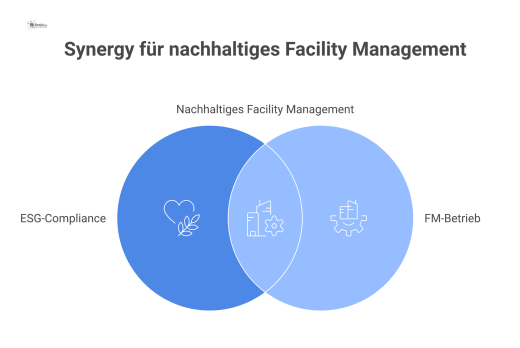 Dashboard mit Tacho-Diagrammen zur Überwachung von Compliance-Kennzahlen wie Energieintensität, Recyclingquoten und Sicherheits-Scores in einem CAFM-System, mit Warn-Icons.