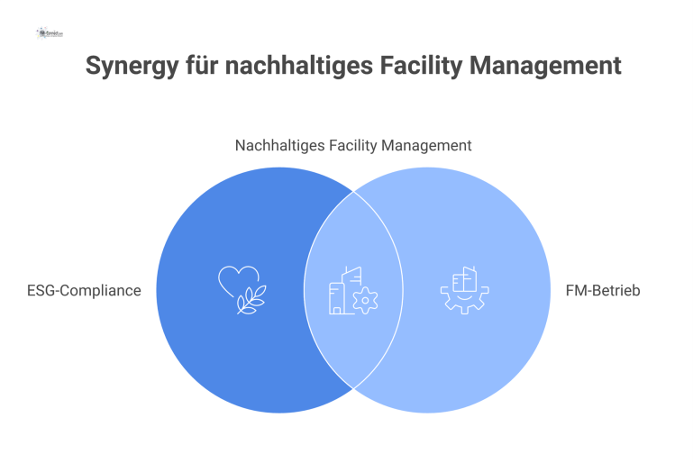 Dashboard zur Compliance-Überwachung im CAFM-System Dashboard mit Tacho-Diagrammen zur Überwachung von Compliance-Kennzahlen wie Energieintensität, Recyclingquoten und Sicherheits-Scores in einem CAFM-System, mit Warn-Icons.