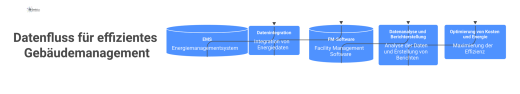 Diagramm des Datenflusses, bei dem ein Energiemanagementsystem Daten an eine Facility-Management-Software zur Analyse und Optimierung der Effizienz sendet.