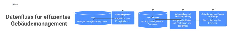 Datenfluss für effizientes Gebäudemanagement Diagramm des Datenflusses, bei dem ein Energiemanagementsystem Daten an eine Facility-Management-Software zur Analyse und Optimierung der Effizienz sendet.