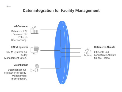 Diagramm, das zeigt, wie Daten aus Quellen wie IoT und Datenbanken in einen zentralen Hub als Single Source of Truth fließen. 