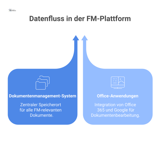 Diagramm einer zentralen FM-Plattform, die bidirektional mit einem DMS und Office-Anwendungen für den Austausch und die Synchronisation von Dokumenten verbunden ist.