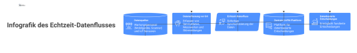 Infografik zeigt den Datenfluss von Wartungspersonal und IoT-Sensoren zu einer zentralen CAFM-Plattform für datenbasierte Entscheidungen.
