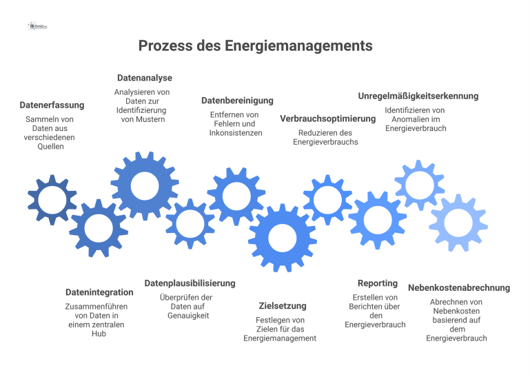 Flussdiagramm zum Energiemanagement: Daten aus diversen Quellen werden in einem Hub analysiert und führen zu Zielen wie Verbrauchsoptimierung.