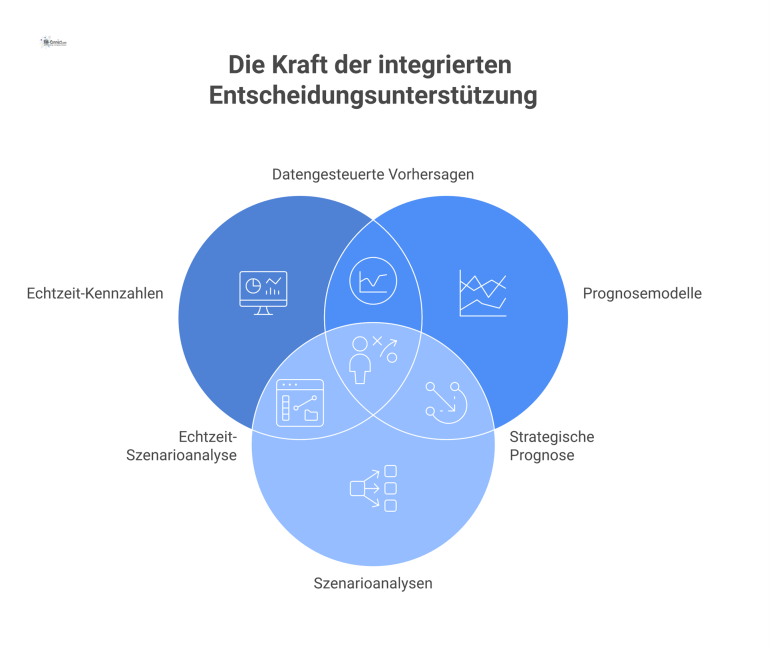 Diagramm zur Entscheidungsunterstützung Eine Führungskraft steht vor einem futuristischen Dashboard mit Graphen und Analysen, um datengetriebene strategische Entscheidungen zu treffen.
