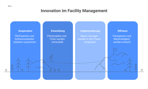 Flussdiagramm, das den Innovationsprozess im Facility Management von der Kooperation über die Tool-Entwicklung bis zu den Zielen Effizienz und Nachhaltigkeit visualisiert.