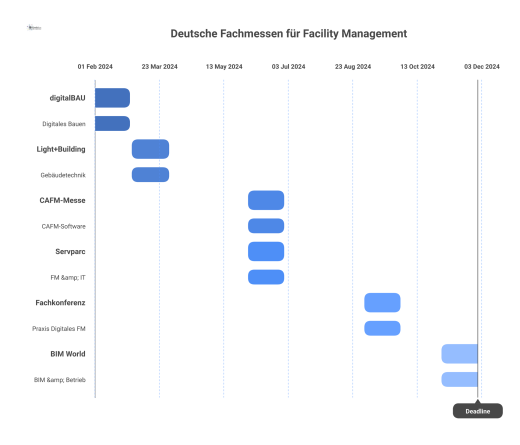 Eine Infografik als Zeitleiste, die sechs deutsche Fachmessen für Facility Management und Digitalisierung mit Fokus, Ort und Zeitpunkt vergleicht.