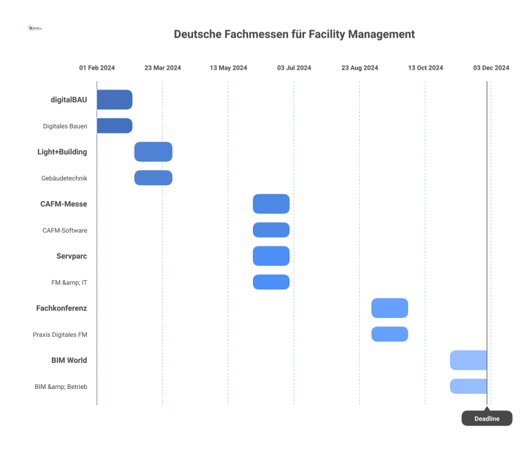 Eine Infografik als Zeitleiste, die sechs deutsche Fachmessen für Facility Management und Digitalisierung mit Fokus, Ort und Zeitpunkt vergleicht.