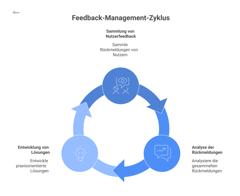 Feedback-Management-Zyklus zur Systemverbesserung Kreislaufdiagramm, das den Feedback-Management-Prozess in drei Schritten zeigt: Sammlung des Feedbacks, Analyse und anschließende Lösungsentwicklung zur Systemverbesserung.