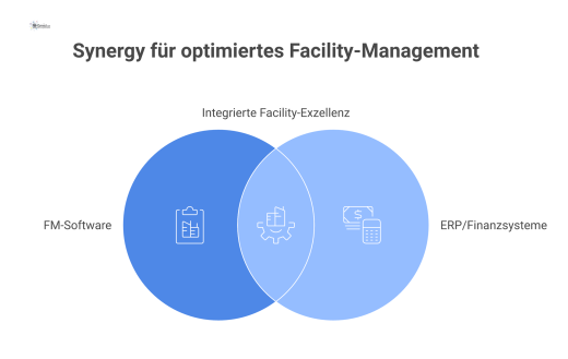 Diagramm der bidirektionalen Integration zwischen FM-Software und ERP-Systemen für den automatischen Austausch von Wartungsaufträgen, Bestellungen und Anlagenkosten.