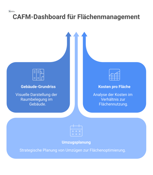 Dashboard eines CAFM-Systems, das einen Gebäude-Grundriss als Heatmap der Raumbelegung sowie Balken- und Gantt-Diagramme anzeigt.