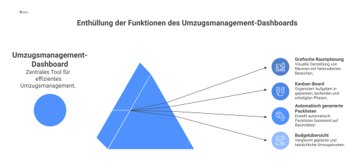 Diagramm eines Dashboards für Umzugsmanagement, das Raumplanung, ein Kanban-Board für Aufgaben, Packlisten und eine Budgetübersicht visualisiert.
