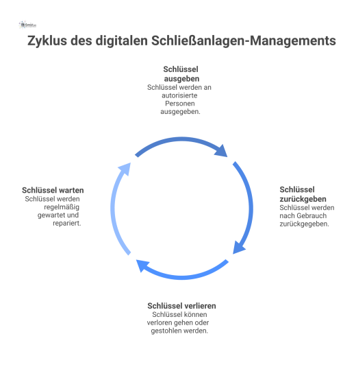 Diagramm eines digitalen Schließsystems, das Personen, Schlüssel und Räume vernetzt und Schließhierarchien sowie den Lebenszyklus von Schlüsseln darstellt.
