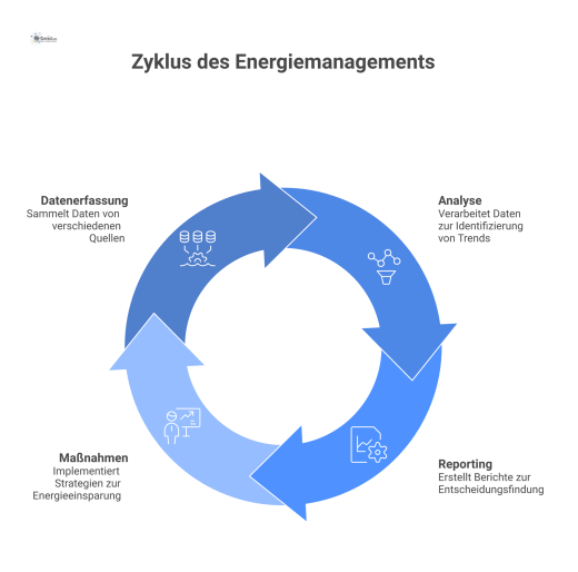 Architekturdiagramm zeigt den Datenfluss eines Energiemanagementsystems von den Quellen über Funktionsmodule wie Analyse bis zu Ausgängen wie Dashboards und Berichten.