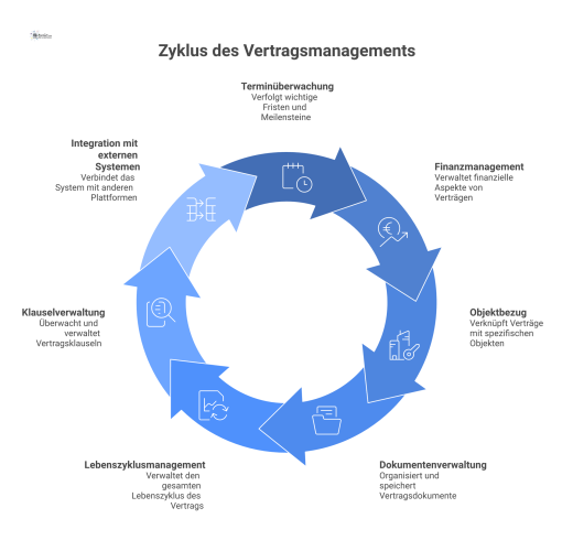 Diagramm einer zentralen Vertragsdatenbank, die mit Satelliten-Knoten wie Terminüberwachung, Finanzen, Dokumentenverwaltung und Lebenszyklus verbunden ist.