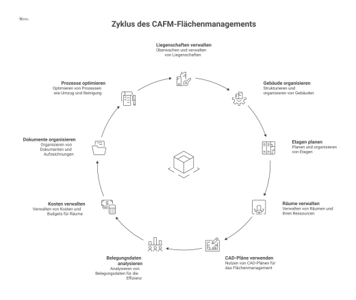 Konzeptdiagramm, das die Hierarchie im CAFM-Flächenmanagement von Liegenschaft bis Raum zeigt, verknüpft mit Plänen, Kosten, Dokumenten und Prozessen.