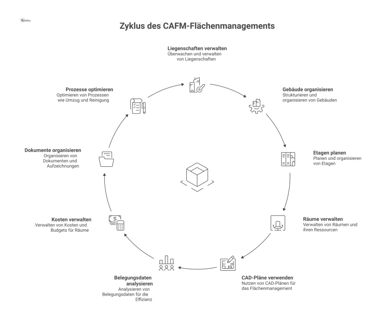 Konzeptdiagramm für CAFM-Flächenmanagement Konzeptdiagramm, das die Hierarchie im CAFM-Flächenmanagement von Liegenschaft bis Raum zeigt, verknüpft mit Plänen, Kosten, Dokumenten und Prozessen.