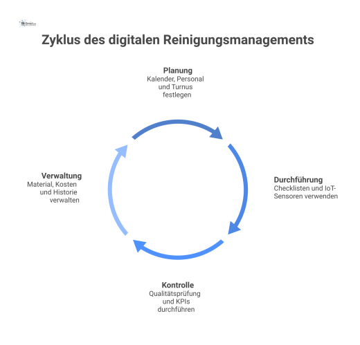 Ein Diagramm zeigt das zentrale Reinigungsobjekt, verbunden mit den vier Kernfunktionen Planung, Durchführung, Kontrolle und Verwaltung durch Datenflusspfeile.