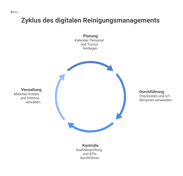 Diagramm für digitales Reinigungsmanagement-System Ein Diagramm zeigt das zentrale Reinigungsobjekt, verbunden mit den vier Kernfunktionen Planung, Durchführung, Kontrolle und Verwaltung durch Datenflusspfeile.