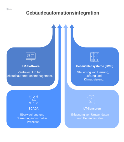 Diagramm zeigt einen zentralen Hub, der Gebäudeleitsysteme, SCADA und IoT-Sensoren verbindet, um Energie zu optimieren und Kosten zu senken.