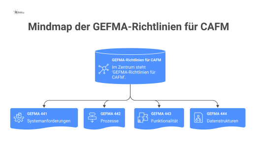 Mindmap zu GEFMA-Richtlinien für CAFM mit vier Hauptästen: Systemanforderungen (441), Prozesse (442), Funktionalität (443) und Datenstrukturen (444).