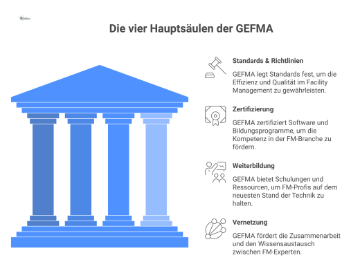 Infografik zeigt GEFMA als zentralen Knotenpunkt mit seinen vier Hauptsäulen: Standards & Richtlinien, Zertifizierung, Weiterbildung und Vernetzung.