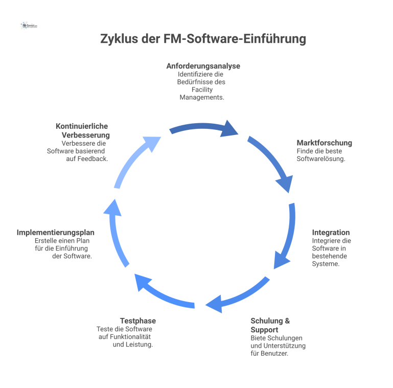 Lineares Prozessdiagramm, das die sieben sequenziellen Phasen zur Einführung von Facility Management Software von Anforderungsanalyse bis zur kontinuierlichen Verbesserung visualisiert.