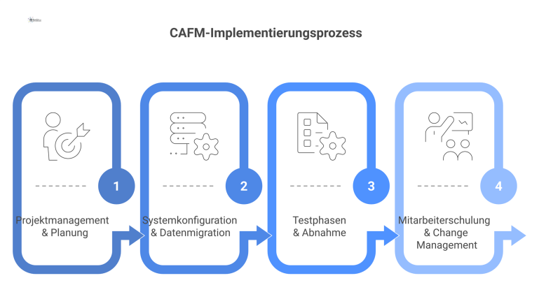 Flussdiagramm, das den CAFM-Implementierungsprozess in vier Phasen darstellt: Projektmanagement, Systemkonfiguration, Testphasen und Mitarbeiterschulung mit Change Management.
