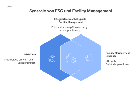 Diagramm zur Integration von ESG-Zielen wie Energie und Wasser in FM-Prozesse mittels CAFM-Software und Echtzeit-Dashboard.