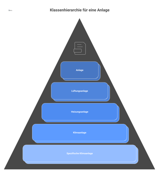 Ein Klassendiagramm mit der Oberklasse 'Anlage' und den drei erbenden Unterklassen 'Klimaanlage', 'Heizungsanlage' und 'Lüftungsanlage' sowie einer Instanz.