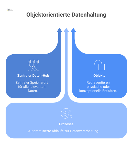 Infografik eines zentralen Daten-Hubs, der mit Objekten und Prozessen verbunden ist und Datenkonsistenz durch Echtzeit-Aktualisierungen sicherstellt.