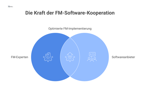 Infografik eines Service-Hubs, der Experten mit Kunden für FM-Software verbindet und den Wissenstransfer zur Systemintegration für bessere Projektergebnisse visualisiert.