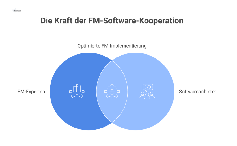 Infografik eines Service-Hubs, der Experten mit Kunden für FM-Software verbindet und den Wissenstransfer zur Systemintegration für bessere Projektergebnisse visualisiert.