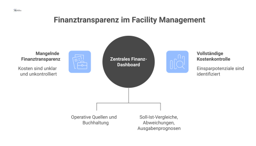 Datenflussdiagramm, das operative und buchhalterische Finanzdaten in einem zentralen Dashboard für Soll-Ist-Vergleiche, Abweichungen und Prognosen visualisiert.