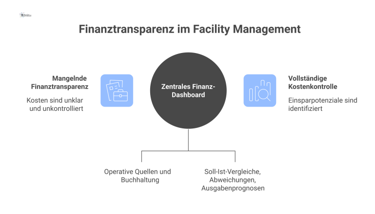 Finanztransparenz im Facility Management Datenflussdiagramm, das operative und buchhalterische Finanzdaten in einem zentralen Dashboard für Soll-Ist-Vergleiche, Abweichungen und Prognosen visualisiert.