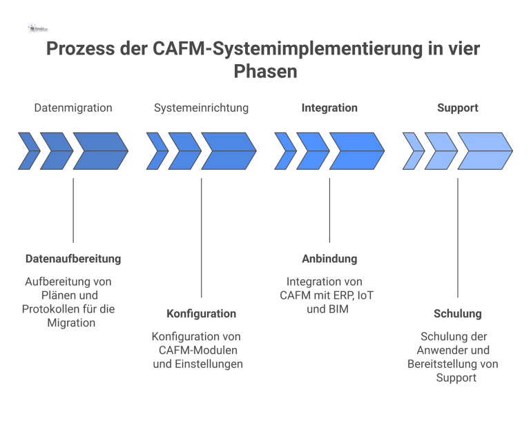 Infografik mit vier Phasen der CAFM-Systemimplementierung: Datenmigration, Systemeinrichtung, Integration von ERP, IoT, BIM und anschließender Support.