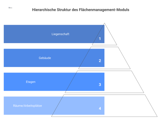 Diagramm der hierarchischen Struktur eines Flächenmanagements von Liegenschaft bis Raum, das Daten zu Belegung, Kosten und Fläche darstellt.