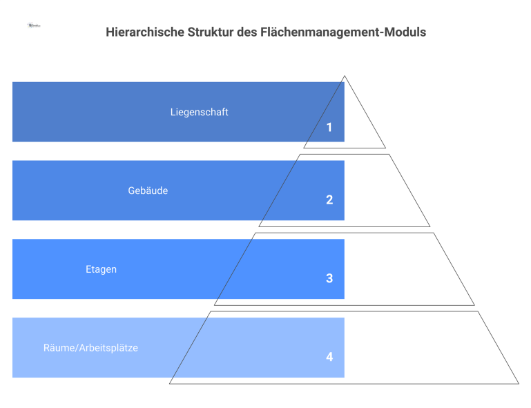 Hierarchische Struktur des Flächenmanagement-Moduls Diagramm der hierarchischen Struktur eines Flächenmanagements von Liegenschaft bis Raum, das Daten zu Belegung, Kosten und Fläche darstellt.